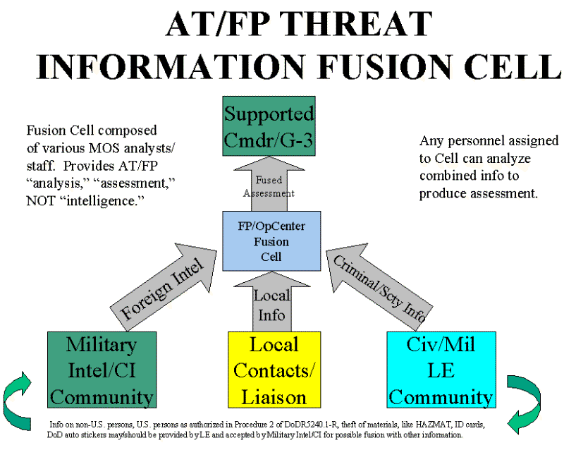 Anti terrorism force protection